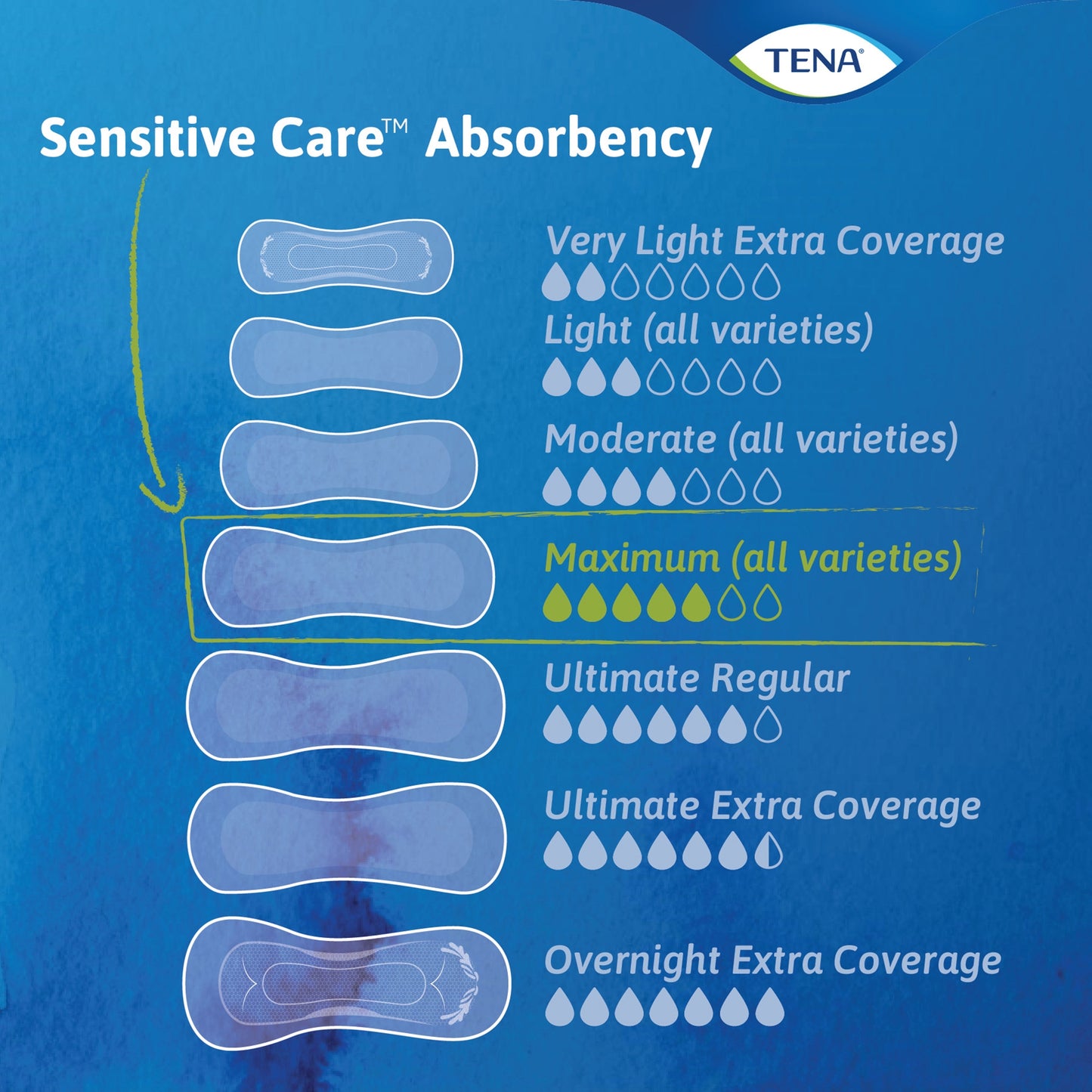 TENA Sensitive Care Maximum, Long Pads, 15"