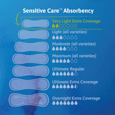 TENA Sensitive Care Moderate, Regular Pads, 11"